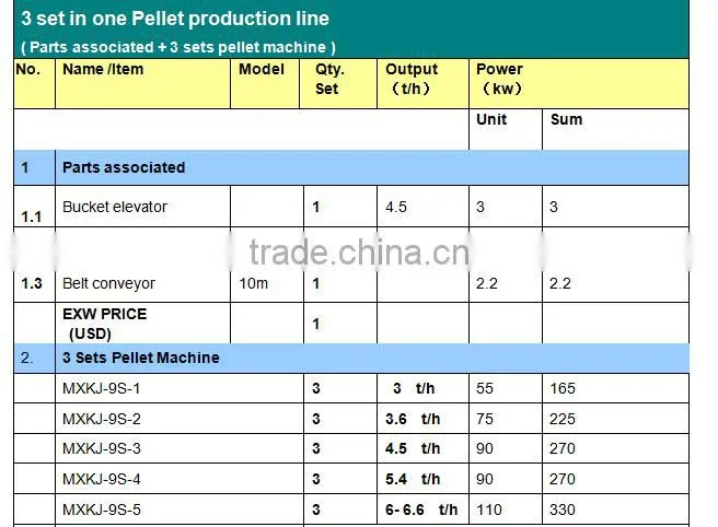 High efficiency machines for make wood pellet