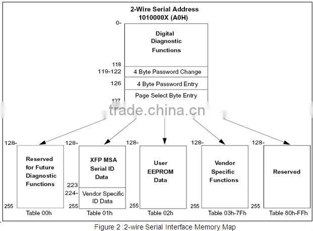 10G XFP LR 1310nm Multi-rate XFP Optical Transceivers