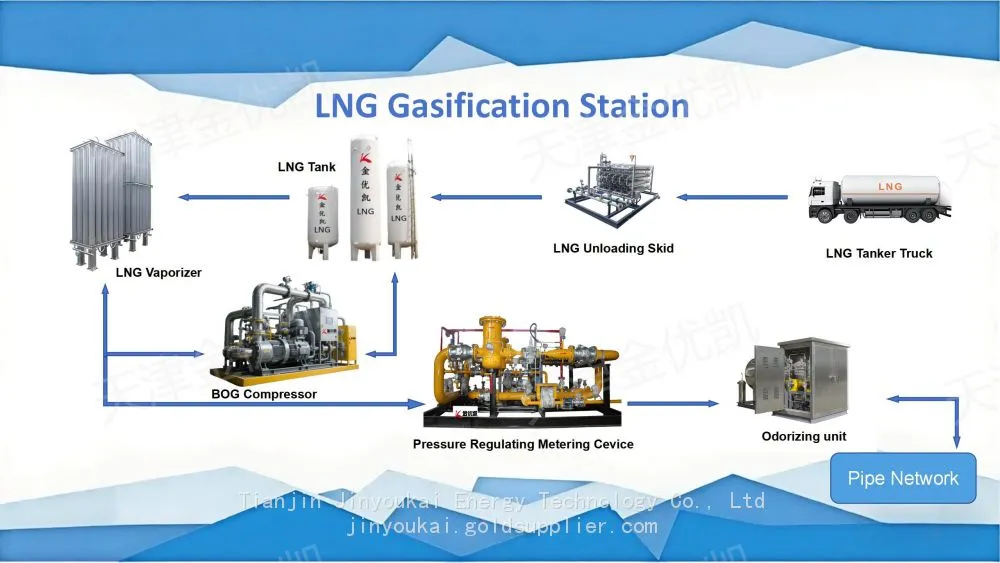 LNG gasification station gas supply overall solution
