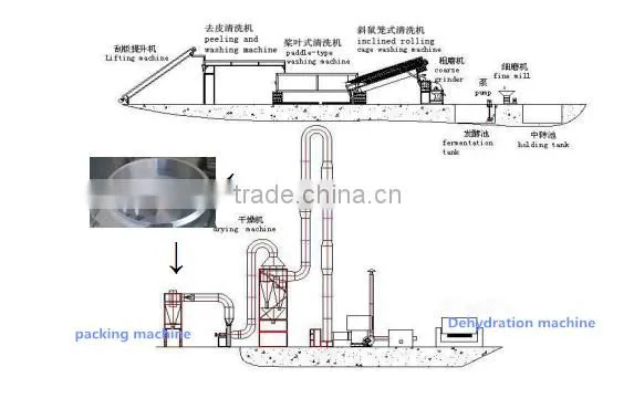 Semi Automatic Small Scale Garri Making Machine
