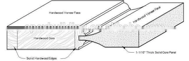 Technology engineering composited wood door room door