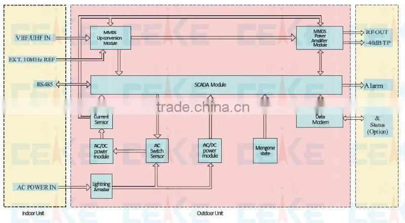 5 W DTMB TV transmitter network system solution