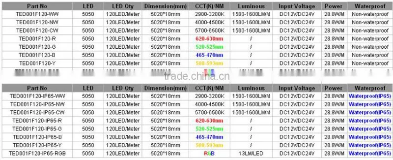 Better Heat Dissipation SMD5050 120LED 28.8W Double Led Strip