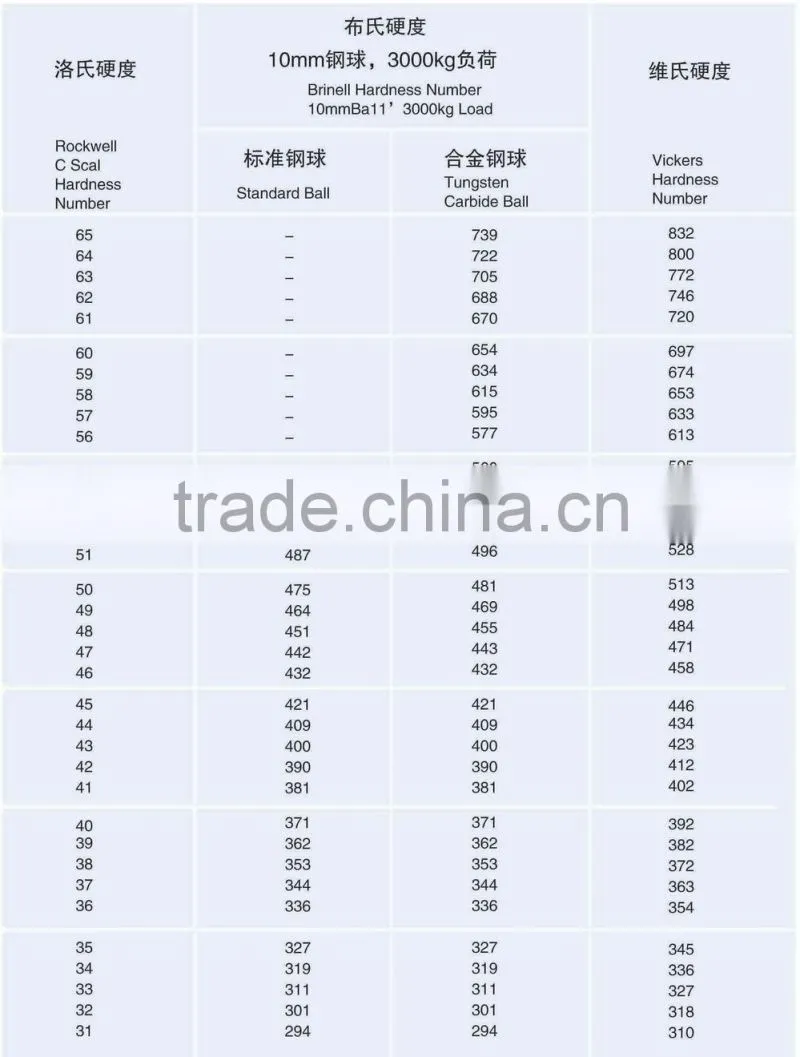 3 inch low chrome casting ball