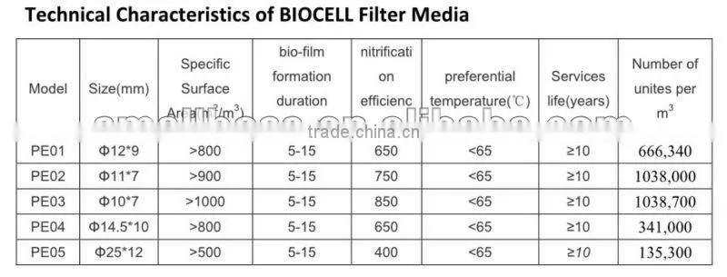 PE Biocell filter media for water treatment