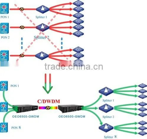 WDM-PON Wavelength Division Multiplexing-Passive Optical Network