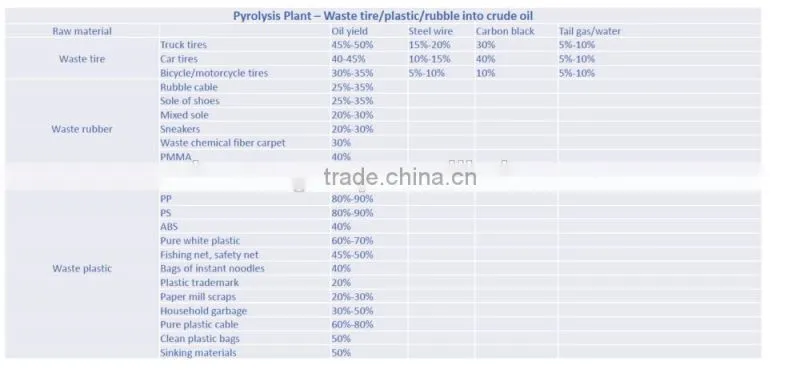 Full automatic tyre recycle machine cost of plastic recycling machine waste tyre pyrolysis
