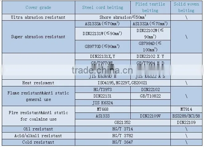 China high quality new black industrial conveyor belt