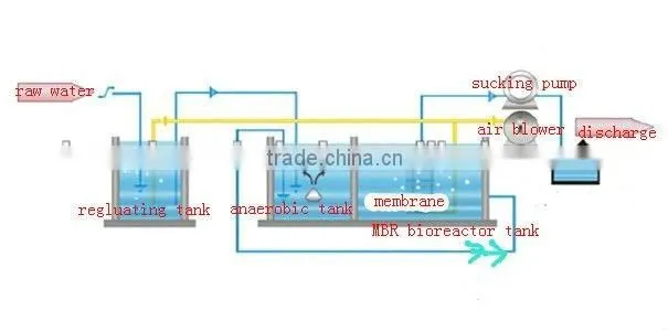 Membrane Bioreactor Domestic Wastewater Treatment Equipment