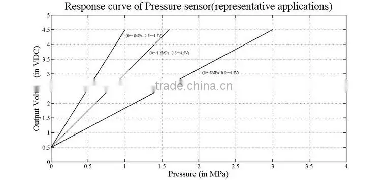 RS series voltage Automobile pressure sensor