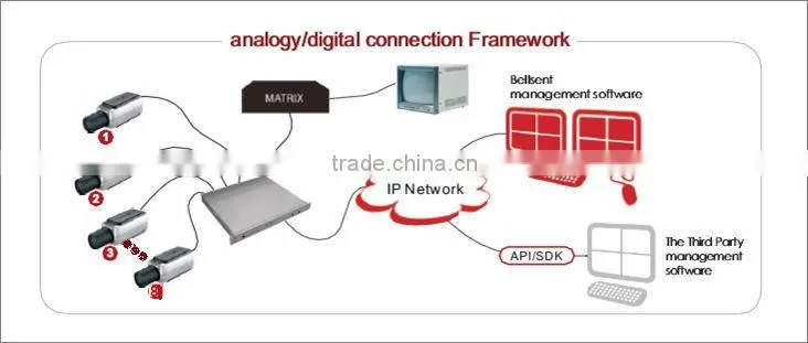 network digital video encoder with 4ch video detection