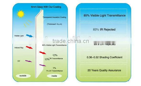 Nano Transparent Thermal Insulation Coating Factory Supply