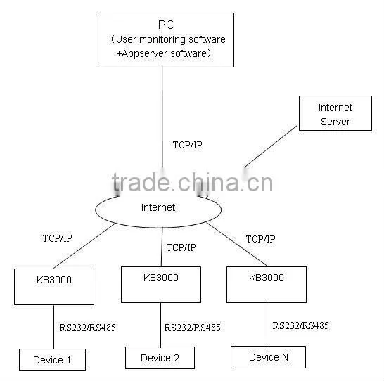Serial port (RS232/RS485-TCP/IP) Protocol Converter,network protocol converter