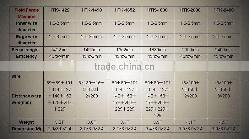Manufacture High Speed Automatic Farm Fence Machine With ISO9001 Certification