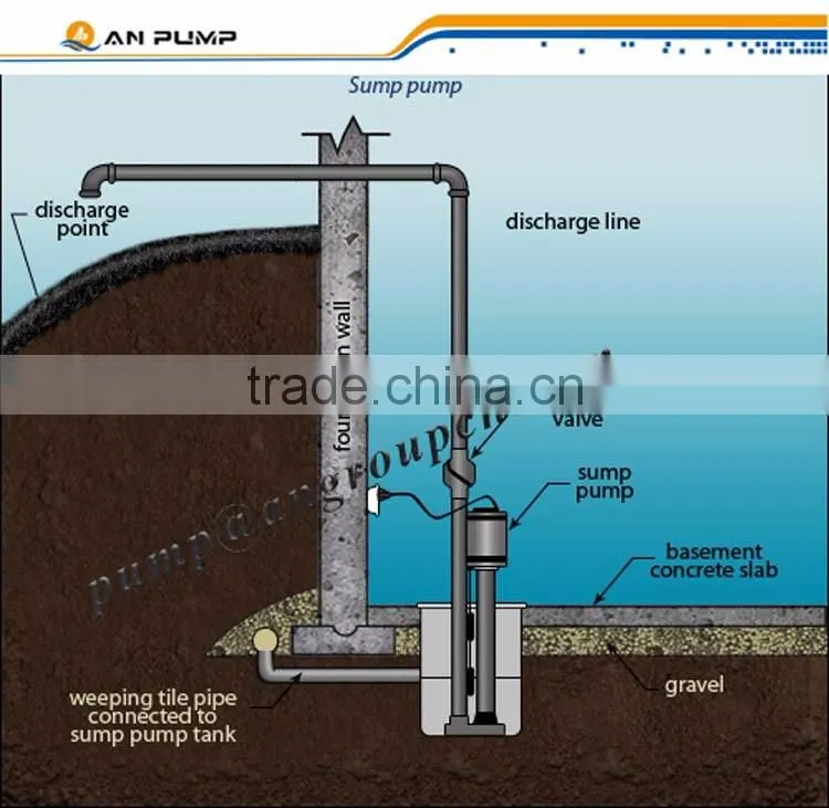 Low cost to install sump pump and pump sump drain