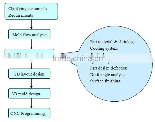 Prototype manufacturing ABS moulds & plastic injection mould maker