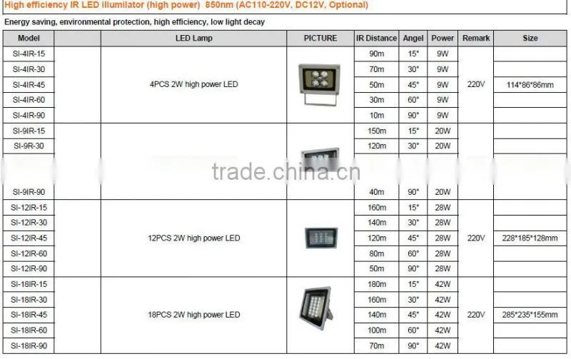 4pcs D8mm15degree LED+92pcs D8mm90degree LED CCTV Small power IR illuminator 850nm (AC110-220V, DC12V, Optional)(SI-96-90)