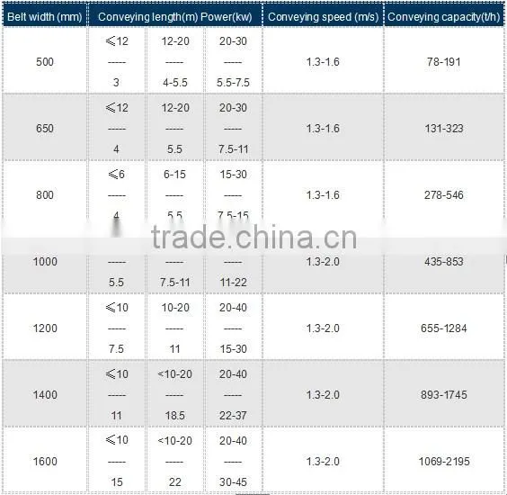Copper mining manchinery conveyor belt price
