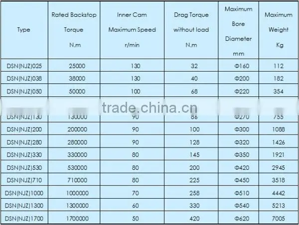 Wholesale china products shaft mounted gear box with bearing backstop