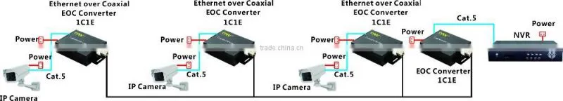 10/100M Ethernet over Coaxial EOC Converter