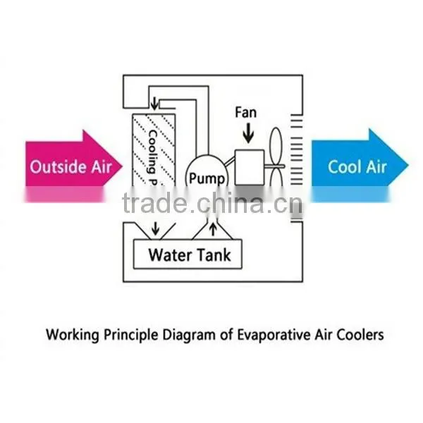 environmental protection evaporative air cooler 220/50V/Hz with clean and green