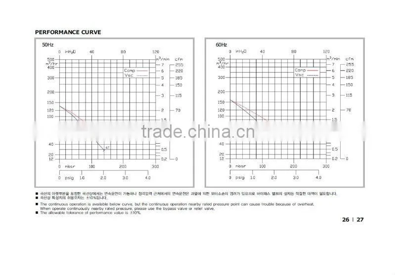 Vacuum & Pressure HRB-200 RING BLOWER