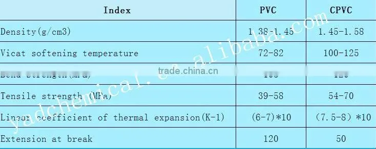 CPVC resini injection grade Z-500 for CPVC elbow, flange, pipe fitting