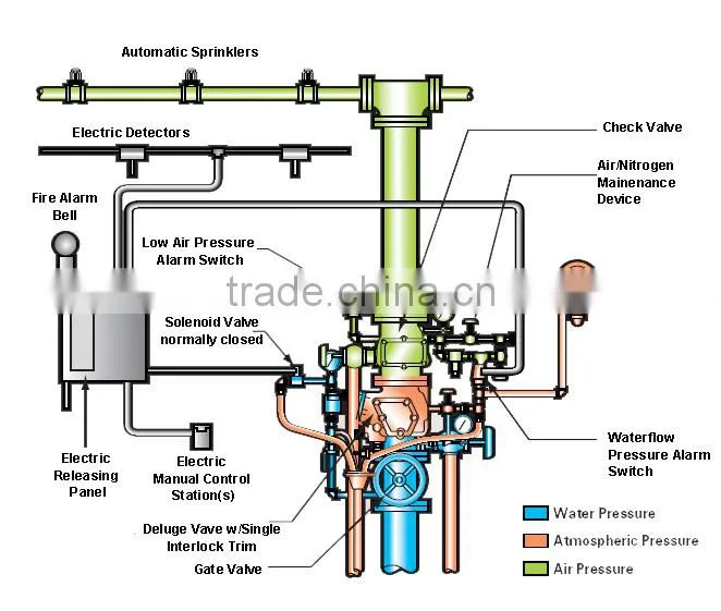 fire fighting alarm check valve,deluge valve,wet alarm valve