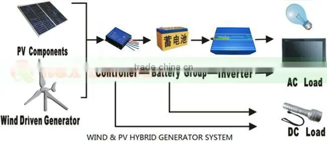 Wind generator 100w. Combine with wind controller.