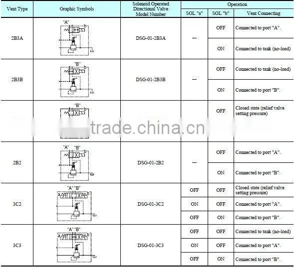 Yuken Solenoid Controlled Relief Valves BSG-03 25MPa