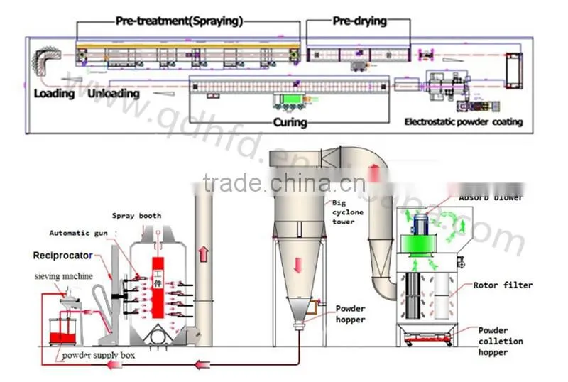 ISO9001 Authenticate High Performance Vertical Powder Coating Line on Sale