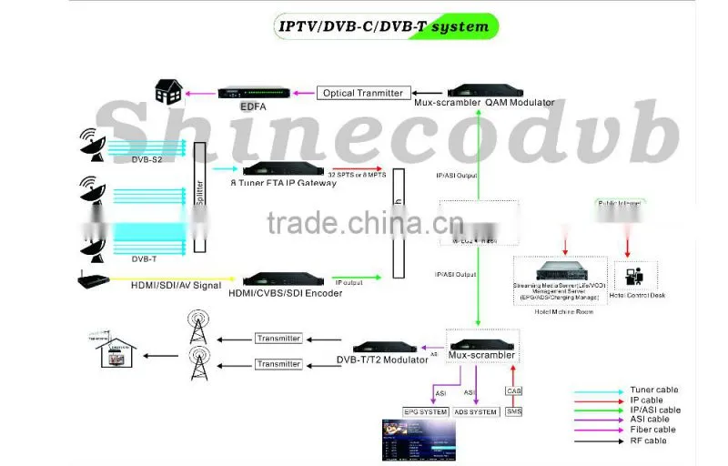 Alibaba China DVB-S/S2 DVB-T Transmodulator with USB Port