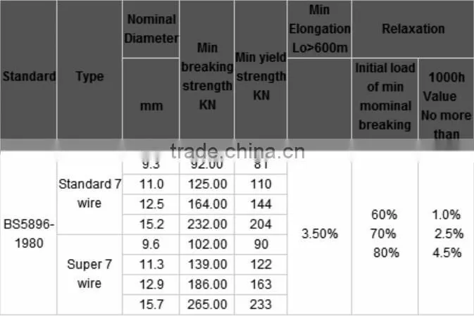 1/2" AND 5/8" INTERNATIONAL STANDARD PRESTRESSED PC STRAND FOR SALE