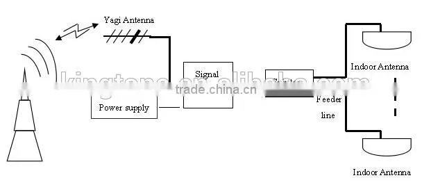 27dBm 70dB 900 2100 2600 MHz Mobile Signal Booster 2G 3G 4G Tri band Booster