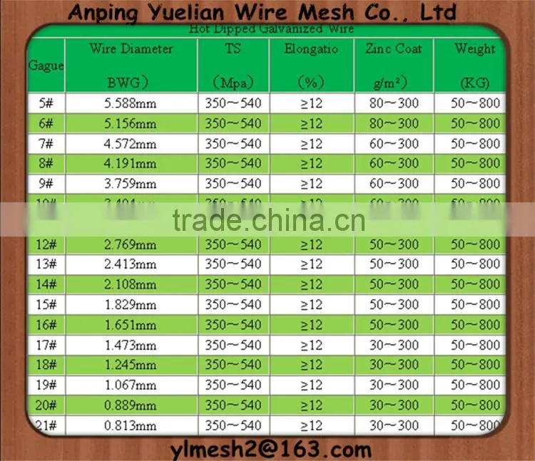 hot dipped galvanized wire, eletro galvanized wire