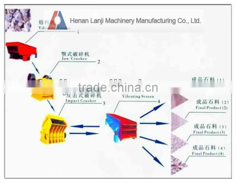 High productivity mining stone crushing line on hot sale
