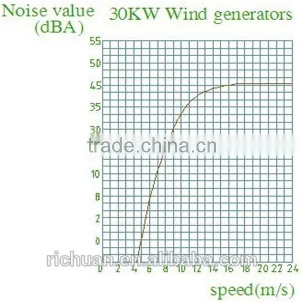Richuan 30kw vertical axis prices of generators in south africa