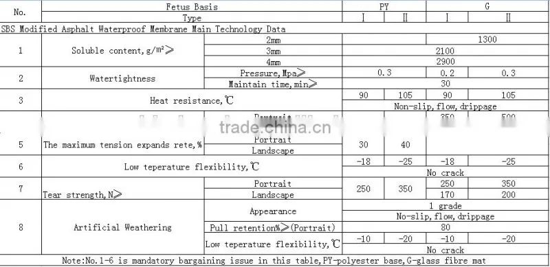 Waterproof roof membrane liquid waterproofing membrane