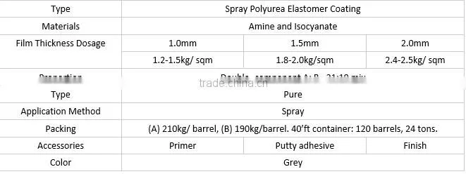 Best seller spray polyurea waterproof coating/