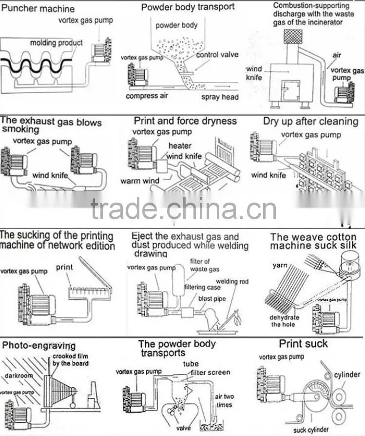 portable Single stage single phase 4GH Series side channel blower