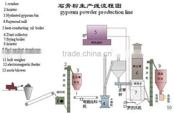 Daily output 200tons Gypsum powder production equipment