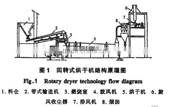 Standard quality rotary dryers, big size Dryers, large size dryers