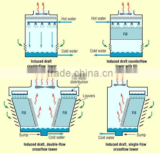750*800mm cooling tower fill made in China/Good quality PVC cooling tower fill pack