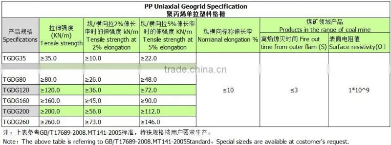 Uniaxial geogrid use in Retaining wall reinforcement