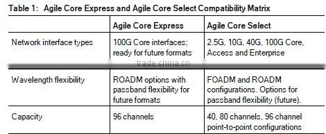 ADVA FSP 3000 series dwdm mux optical transmitter and receiver