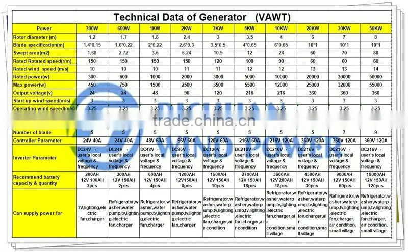 Wind Turbine Blades for sale,magnetic motor electric Generator Manufactures in China,green energy for home and farm