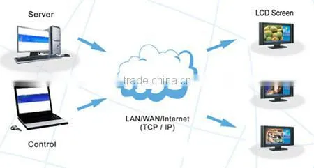 10'', 12'', 15'', 19'' and 22'' Bus LCD Digital Signage Display with 3G 4G Network