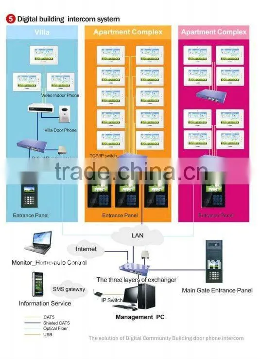 Digital Video intercom system/IP door phone system