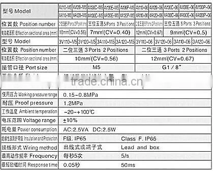 Pneumatic solenoid valves air valves single solenoid and double positions