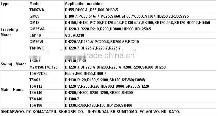DAEWOO dh220-7 slewing motor , dh220-7 swing motor,DH220-7 hydraulic motor ,DH280-3,DH320,DH320-2/3